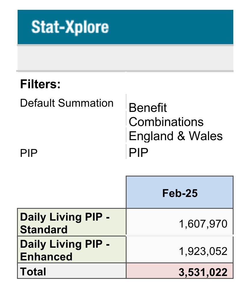 🚨 OVER HALF (57%) of Daily Living PIP recipients are classified as TOO UNWELL OR DISABLED TO RELIABLY WORK

Feb '25: 2m in receipt of DL PIP were also in receipt of an incapacity benefit (LCW/LCWRA/ESA)

LCW/LCWRA/ESA needs MORE ADVOCACY

OPPOSE AUTUMN WHITE PAPER

#CareNotCuts