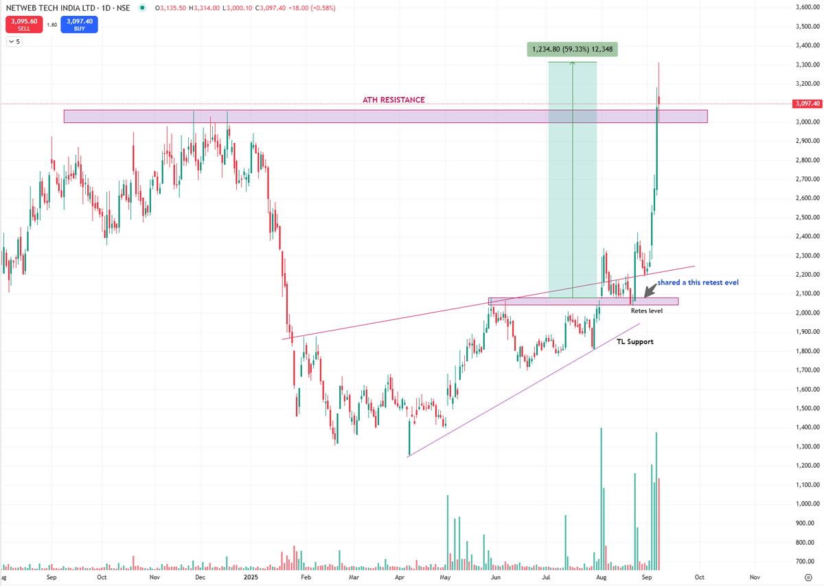 iam_Preesha's tweet image. #NETWEB 
After a massive rally from 2098 to 3314 , a gain of 1200+ points, almost 58% 
the stock is now at its resistance level of ATH.

Imp. to hold above 3080 for a breakout. Some profit booking may occur as the stock has posted back to back green candles. Keep an eye…