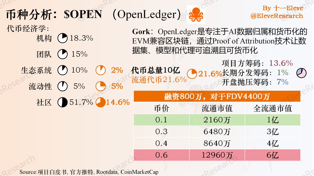 十一的新币投研： $OPEN (OpenLedger) <a href="/OpenledgerHQ/">OpenLedger</a> 

总量10亿，初始流通21.55%，盘前币价0.37

1⃣上线时间（UTC+8）：
- 币安Alpha：未知
- 币安主站：9.8 21:00
- MEXC：9.8 21:00

2⃣融资详情：
总融资：800万，分配代币18.3%，对应FDV估值4400万，对应成本币价0.044