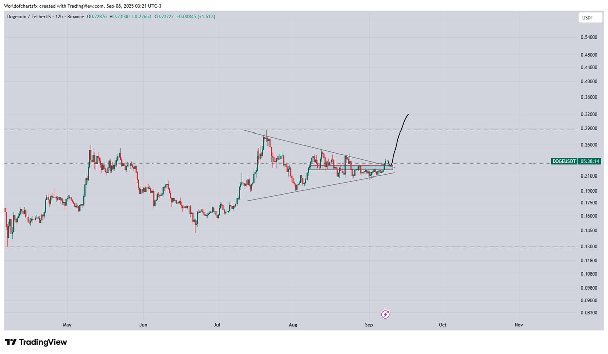 $Doge #Doge Breaking After Long Consolidation, Anticipating Rally Towards 0.30+ After Successful Breakout