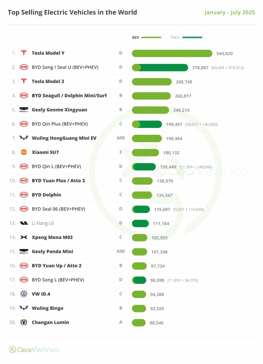 世界の7月のEVシェアは26%（BEVは17%）、BEVが成長をけん引し前年の20%（同12%）から大きく増加。

車種別ではテスラ モデルYがダントツのTOP、テスラを除き、引き続き中国勢がTOP20を独占しています👀

Global EV Sales Report — Plugin Vehicles Reach 26% Share!
cleantechnica.com/2025/09/07/glo…