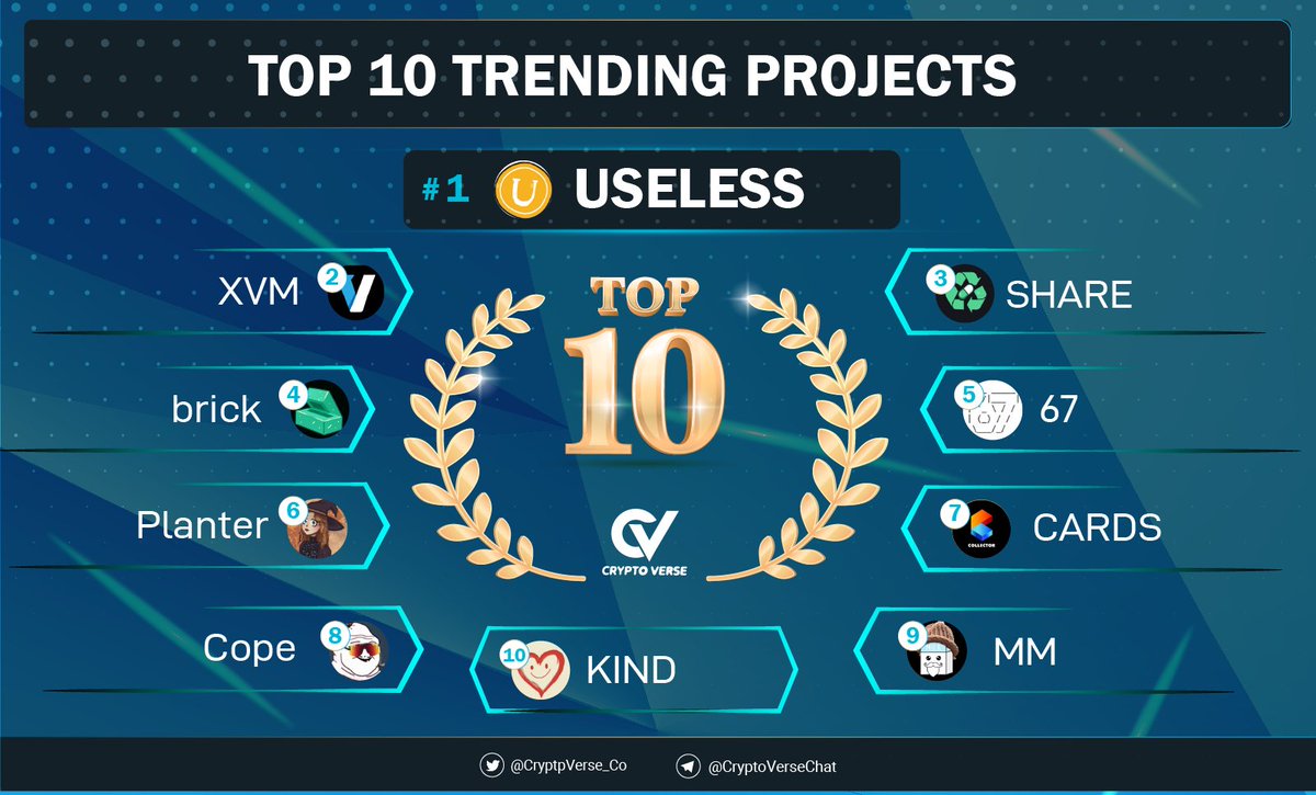 CryptoVerse_Co's tweet photo. 🔥 Top 10 trending coins on @Dexscreener

🥇 $USELESS - @stupiduselessol
🥈 $XVM - @VoltRWA
🥉 $SHARE - @pumpsharesol
4️⃣ $brick - @by_brick_sol
5️⃣ $67 - @67coinsol
6️⃣ $Planter - @_clae_pigeon
7️⃣ $CARDS - @Collector_crypt
8️⃣ $Cope - @copecoping
9️⃣ $MM - @milkmoneybot
🔟 $KIND - @ColeCaetano_