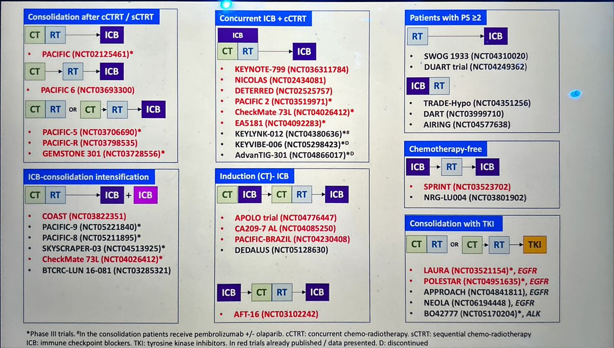 JordiRemon's tweet photo. In unresectable sIII NSCLC 🫁several strategies tested to ⬆️ the SoC PACIFIC🌊outcomes, such as IO+CTRT. EA5181 trial confirms that CTRT+IO, similar to PACIFIC2 &amp; CheckMate73L trials, not ⬆️ outcomes.
Other ongoing trials awaited. Is future: induction CT+IO —>RT+/- CT —> Durva?🔮 https://t.co/yJE9f3jh7G
