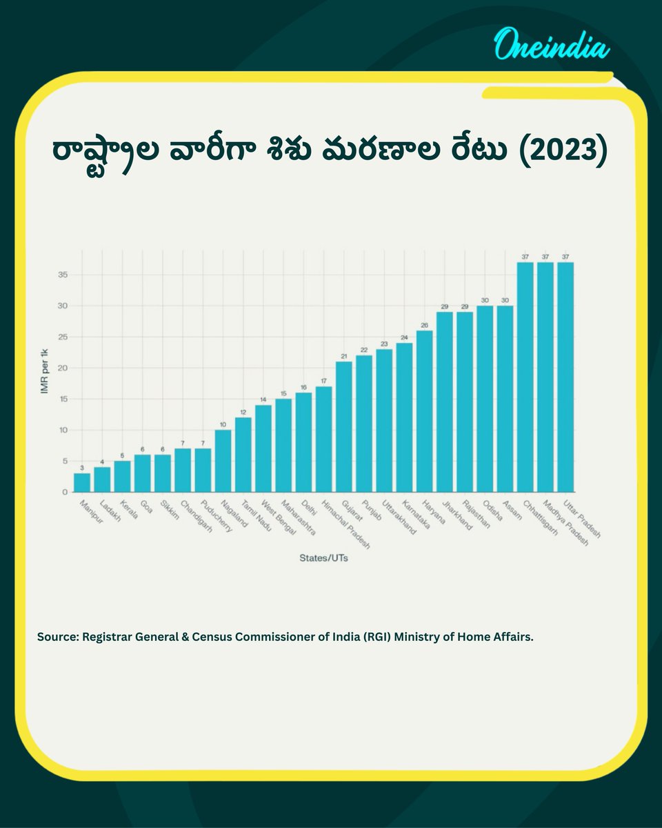 oneindiatelugu's tweet image. రాష్ట్రాల వారీగా శిశు మరణాల రేటు (2023)
#InfantMortalityRate #MortalityRate #NewsUpdate #Oneindiatelugu