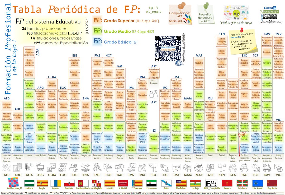 Tabla periódica #FP v9.2 sep2025
Puedes descargar PDF:
✅ tinyurl.com/TablaFP

Toda la oferta de formación profesional
👉¡Todo a un clic!
➡️184 títulos/ciclos formativos
➡️+ 29 cursos de especialización
👉Buscadores, ofertas formativas, otros documentos

#orientación
#soloFP