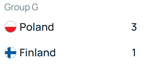 CezaryKawecki's tweet image. 📊 Najwyższy % zwycięstw reprezentacji Polski w historii (co najmniej 10 meczów):

100% - 🇸🇲 San Marino (10/10)
80% - 🇪🇪 Estonia (8/10)
75% - 🇱🇻 Łotwa (12/16)
66,7% - 🇹🇷 Turcja (12/18), 🇦🇱 Albania (10/15)
65,7% - 🇫🇮 Finlandia (23/35) 🆕
63,2% - 🇳🇴 Norwegia (12/19)

#POLFIN