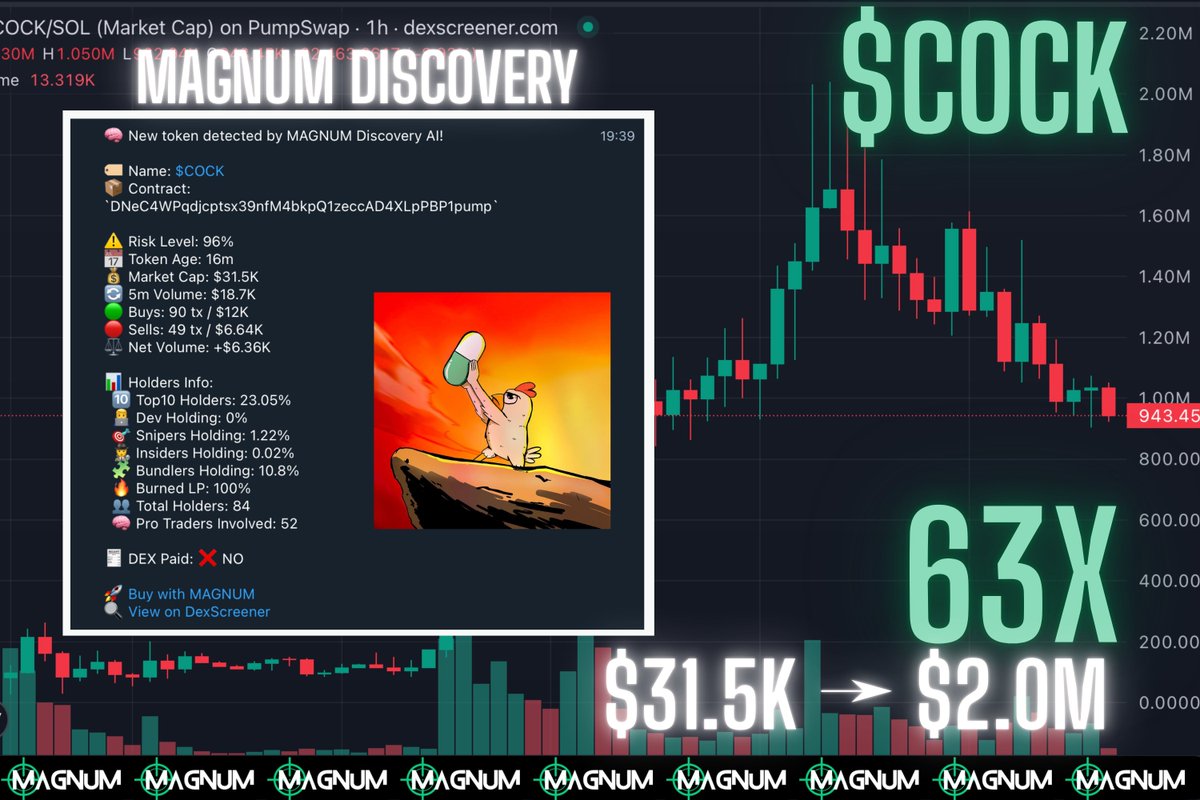 MagnumDexBot's tweet photo. 🚨 $COCK JUST BLEW UP! 🐔💦💰

MAGNUM Discovery caught this wild one at just $31K MC... and it went full rocket mode to $2M ATH 🚀💥
That’s a mind-melting 63x gain for the early birds 🧠🔥
🧙 OG algo never sleeps.
👀 If you missed this one, don’t miss the next…

📍 CA: DNeC4WPqdjcptsx39nfM4bkpQ1zeccAD4XLpPBP1pump
You know what to do.
Load your $MAG bags & join the sniping elite 🎯