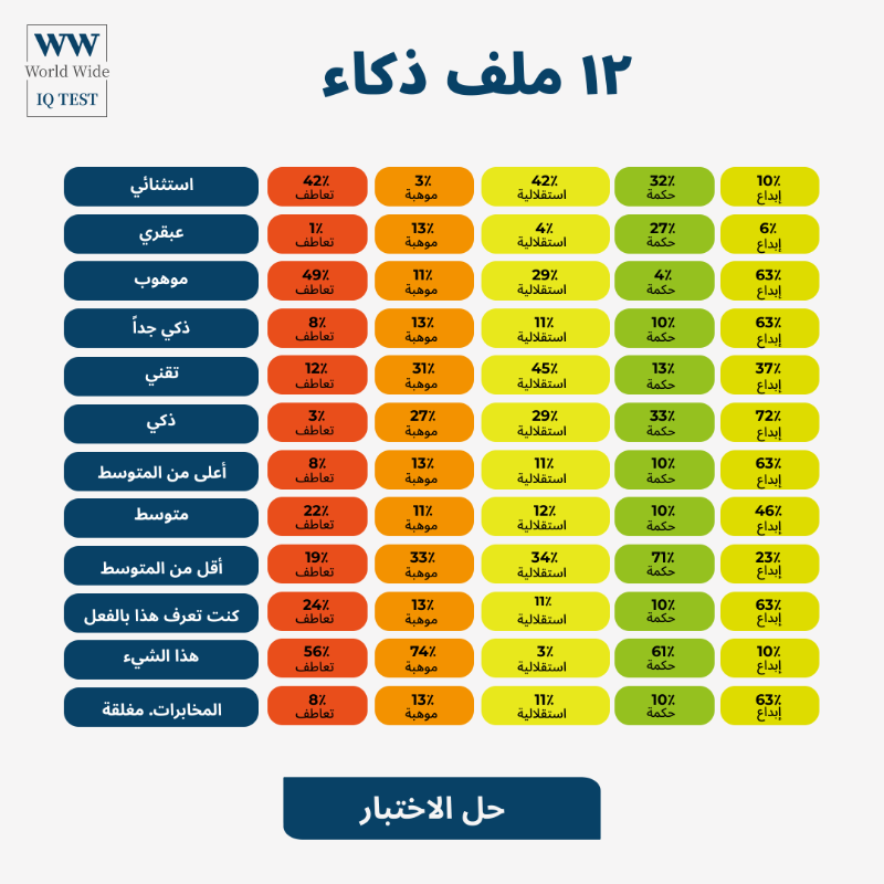 wwiqtest's tweet photo. 🎯 هل تريد أن تعرف إلى أي مدى أنت متفوق على الآخرين؟
سيساعدك هذا الاختبار على:
- قياس قدراتك الإدراكية بدقة
- تقديم تقرير مفصل لفهم نقاط قوتك
- تحديد المجالات التي تحتاج إلى تحسين

 افحص معدل ذكائك الآن!