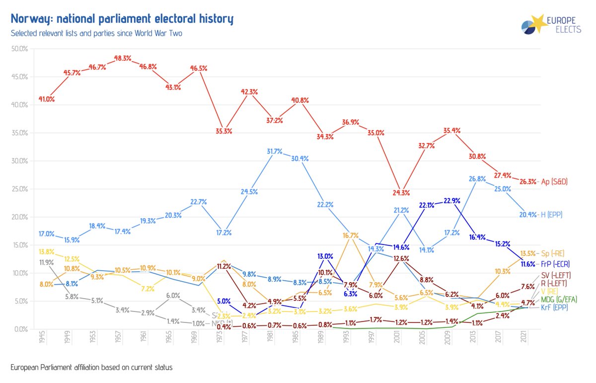 Europe Elects tweet media