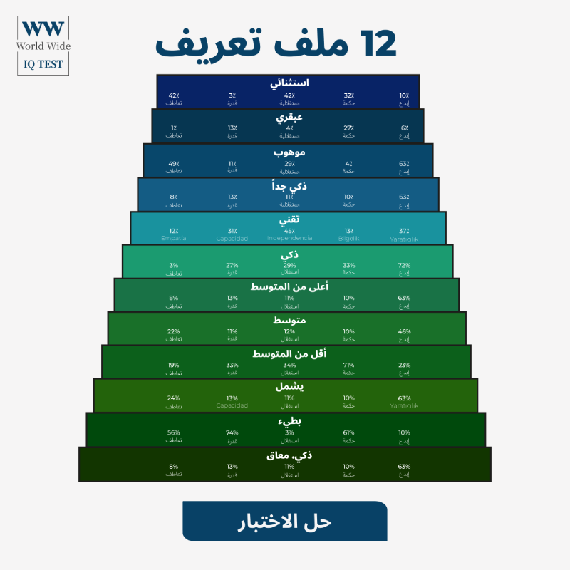 wwiqtest's tweet photo. 🎯 هل تريد أن تعرف إلى أي مدى أنت متفوق على الآخرين؟
سيساعدك هذا الاختبار على:
- قياس قدراتك الإدراكية بدقة
- تقديم تقرير مفصل لفهم نقاط قوتك
- تحديد المجالات التي تحتاج إلى تحسين

 افحص معدل ذكائك الآن!