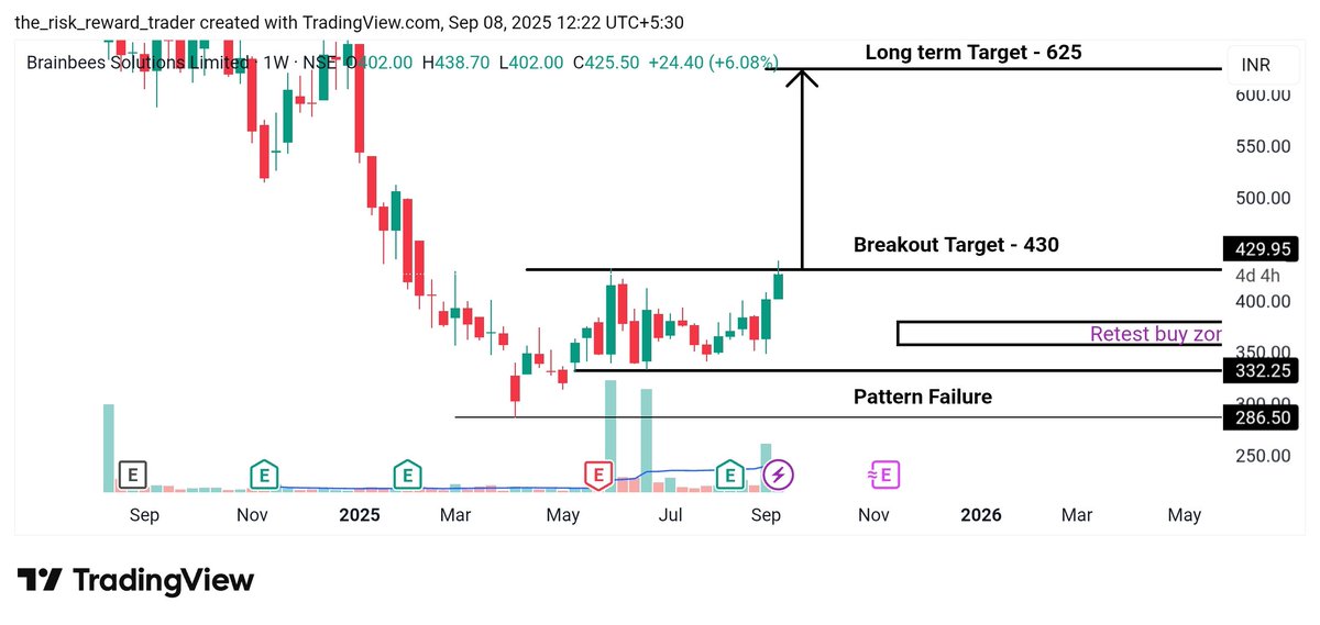 riskwisetrader's tweet image. 430+  ✅  1st Target Done 🎯 #Firstcry #Brainbees