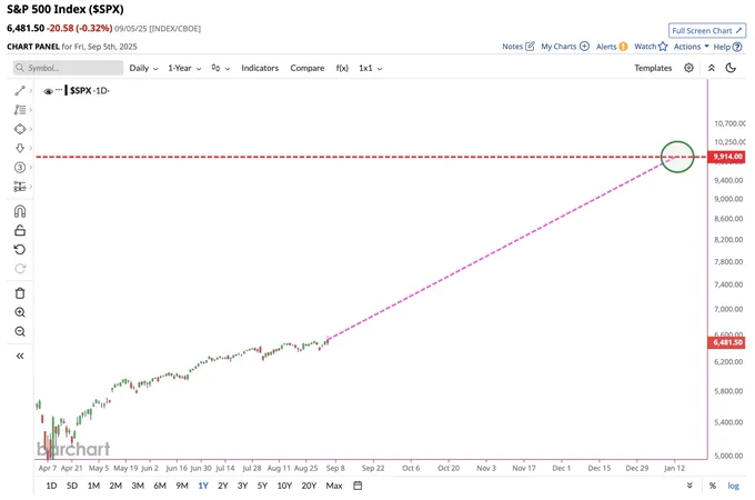 🔵BARCHART: L'S&P 500 potrebbe toccare 9.914 nel settembre 2027, secondo Michael Hartnett della Bank of America