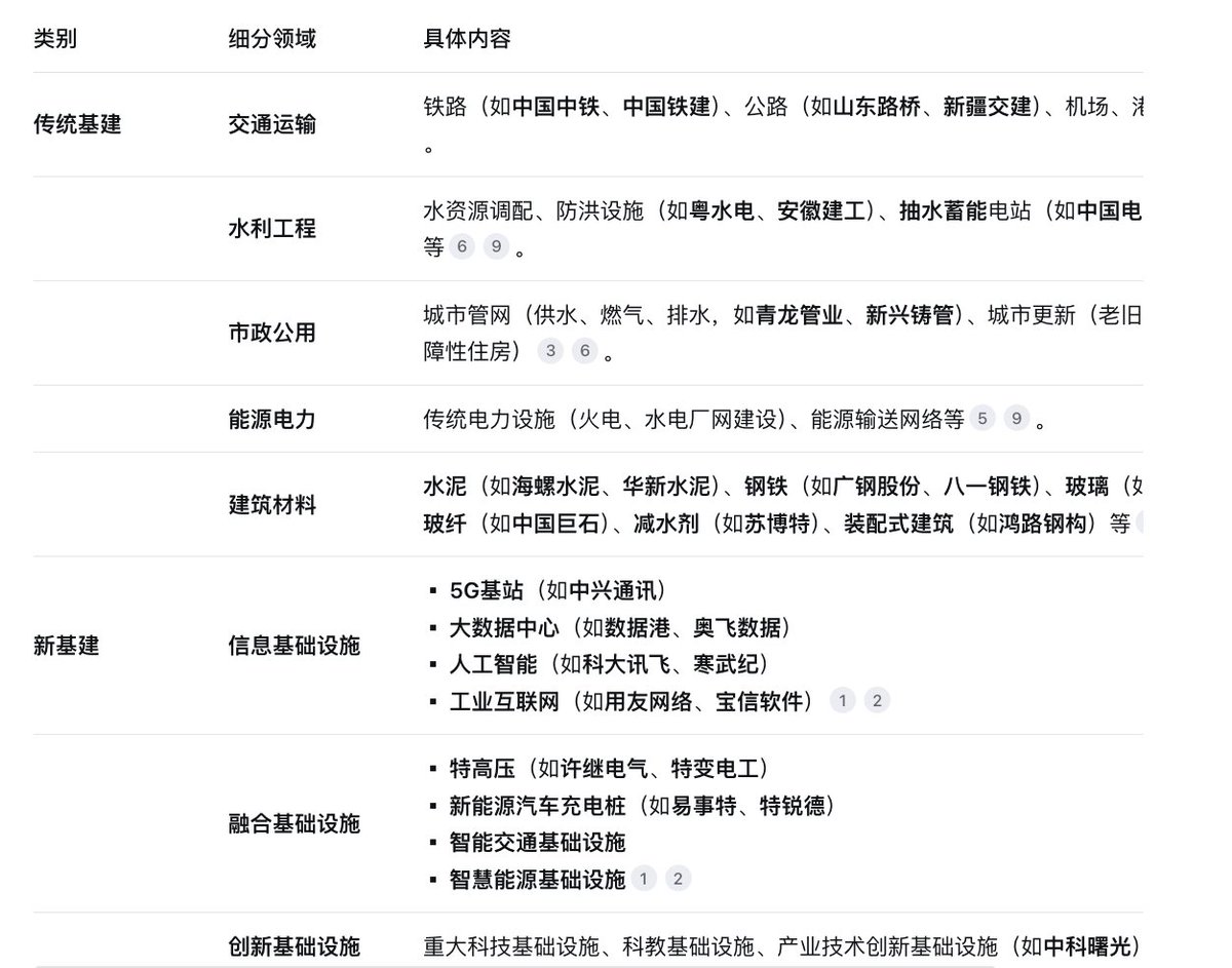 Erica_more1's tweet photo. 未来走势将围绕传统基建和新基建两大板块，传统基建注重“筋骨皮”，像修路、架桥、建港口；而新基建则更注重“精气神”，聚焦于数字经济、智能化等未来竞争力。 https://t.co/8tgkkvW20j