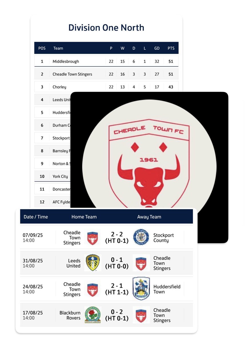 ⚽️ 𝘾𝙃𝙀𝘼𝘿𝙇𝙀 𝙏𝙊𝙋 𝙏𝙃𝙀 𝙇𝙀𝘼𝙂𝙐𝙀 !

Yes, you read it right. <a href="/CheadleStingers/">Cheadle Town Stingers</a> women are currently sat top of <a href="/FAWNL/">FA Women's National League</a> North with a 💯% record. 👏

For a relatively young team, starting out as Manchester Stingers in ‘99, they have been very successful to date. 

Their