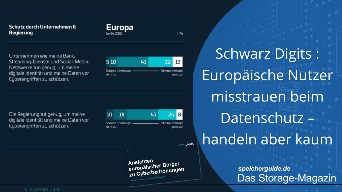speicherguide's tweet image. 🔎Eine Studie von Schwarz Digits zeigt: 88 % der Europäer haben Sorge um Datenschutz und Cyberangriffe, doch viele verzichten auf Schutzmaßnahmen und handeln wenig. Nur 59 % nutzen 2FA, 19 % VPN.
👉speicherguide.de/management/cyb…

#Cybersicherheit #Studie #Datenschutz #Cyberresilience