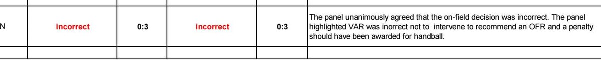 And Macar was right 😡 changes nothing and it'll happen again and again with our useless officials. How the hell can we get VAR and they get worse 🤷‍♂️