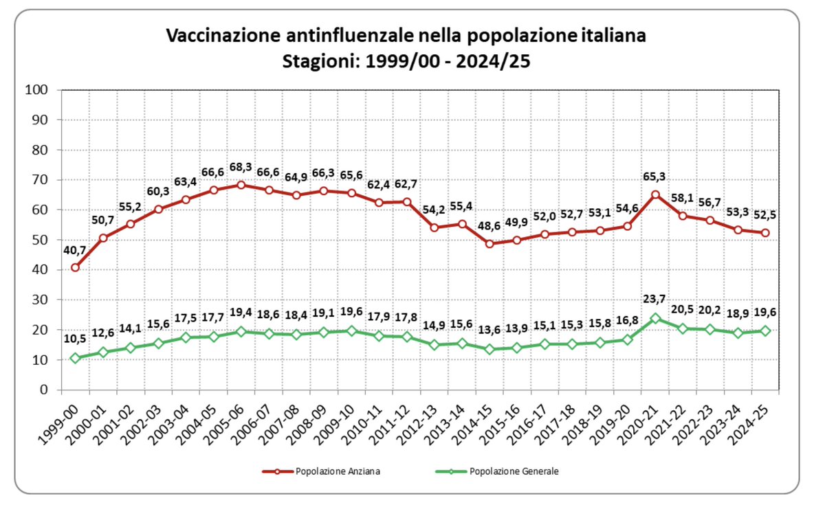 QSanit's tweet image. #Influenza. #Anziani sempre più scettici sui #vaccini. Ma crescono le coperture nella popolazione generale. Permangono ampie differenze regionali. Ecco i nuovi dati #Sanità quotidianosanita.it/studi-e-analis…