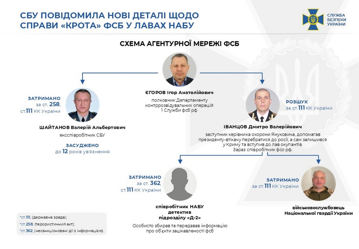 ServiceSsu's tweet photo. СБУ повідомила нові деталі щодо справи «крота» фсб у лавах НАБУ

➡️ https://t.co/XECCUPFF9h https://t.co/aoZG5TsX8k