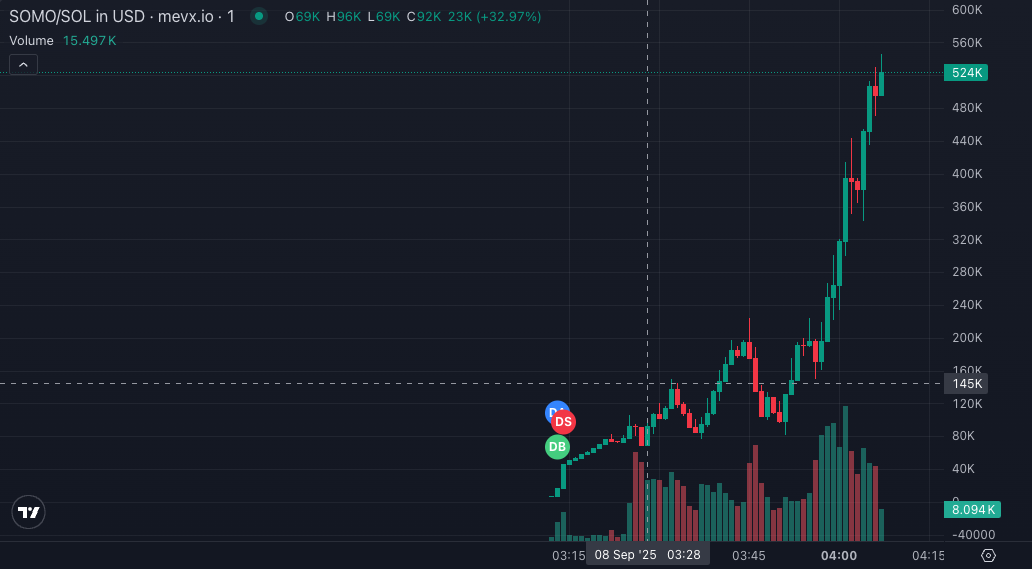 ben_bakou2's tweet photo. 🔥 $SOMO - Milestone Alert over 3X🚀 (VIP pls sell 50% &amp; gamble the rest)
                     
📊 Our entry: $149K ➜ $481K

DM for VIP entry.

DwSX4vjtgmSnhdKDsGLawKfrB4rmXyyNYpjNGZh5pump https://t.co/XuvZQKTqkd