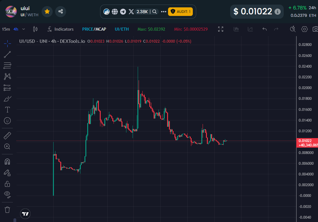 Kenzo13RO's tweet photo. Was not active most of the weekend, mainly holding all the bags i posted before.
One of them is $UI , i've been talking about it for long time now, i do expect it to start the uptrend soon.
The floor is clearly around this area at 1 cent. 
Team been constantly working behind the scenes from what i understood.
In a onchain environment where new plays cant even survive 1 week, @uiui_wtf is proving exactly the other way around. 
A healthy chart with a active community and a goated team.
Tumbs up to @zamdoteth !