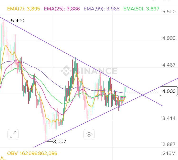 Daily update: 

$DOT is very close to BREAKOUT!!🔥
It's going to happen this week!

Once the BREAKOUT daily has been validated, we'll be off on the PARABOLIC 📈🚀

Have a nice day #polkadot fam