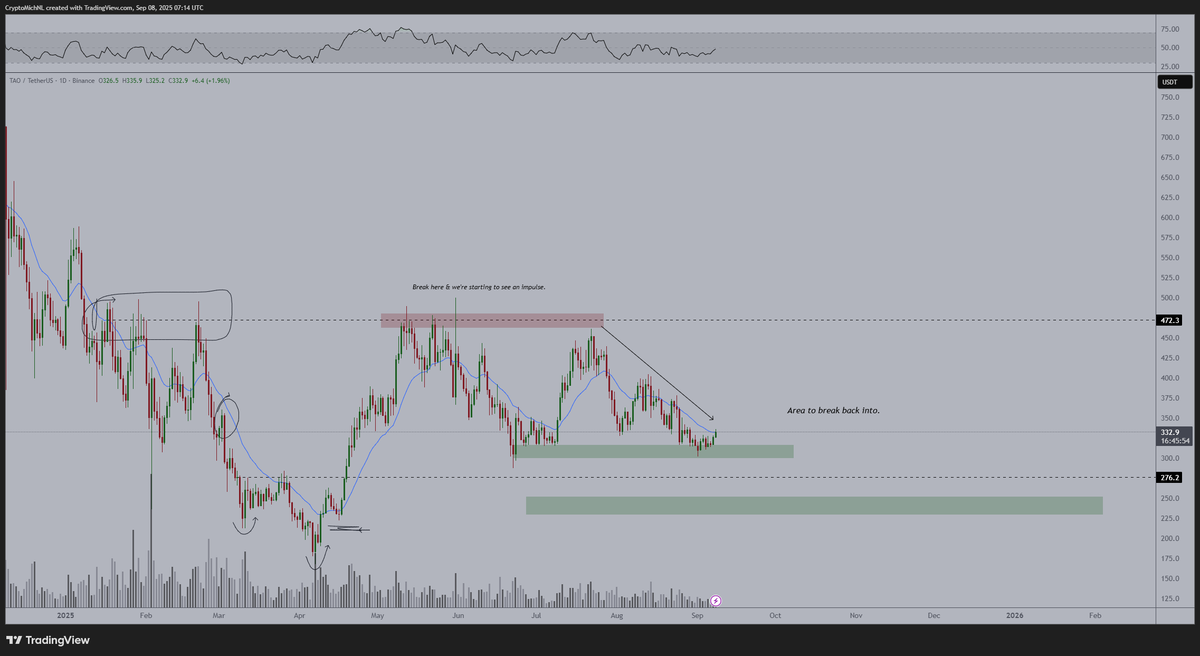 CryptoMichNL's tweet photo. I'm very interested to see if $TAO breaks the 20-Day EMA.

If that happens, then we're going to be seeing a strong move upwards.

It's been downtrending for more than a month. 

$TAO is still yet to get to $1,000. https://t.co/Ld46WsCyDD
