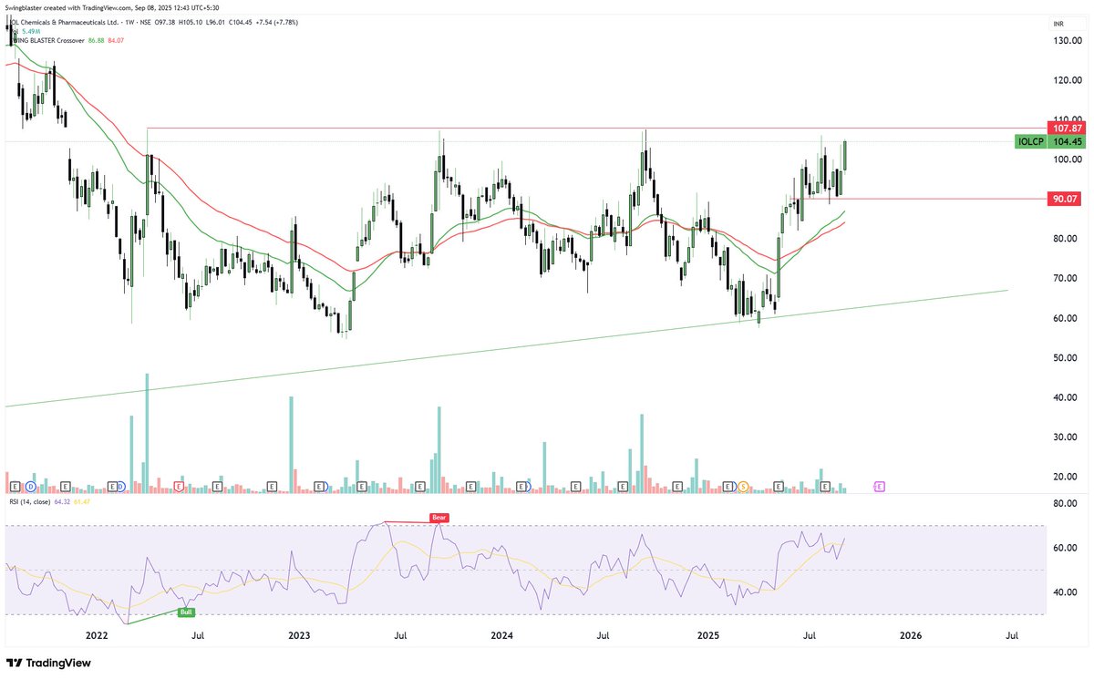 swing_blaster's tweet photo. #IOLCP – Chart Update 📊

✅ Strong reversal from 90 → 105

✅ Sustaining above 108 will act as a breakout confirmation

✅ Next leg can trigger a strong upward momentum 🚀

Swing Blaster approach = Spot the reversal early, ride the breakout with conviction 🔥

#swingblaster #chart_sab_kuch_bolta_hai #StockMarket 

🕉️ JAY SHREE MAHAKAL 🕉️