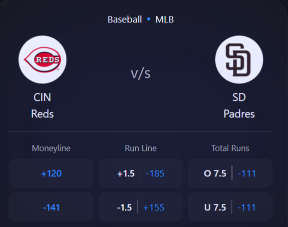 Book implies Reds at 45.5%, but simulation say ~69% → HUGE edge on Reds.
You’re getting underdog odds on what the sim views as a strong favorite.
I'm betting on <a href="/Reds/">Cincinnati Reds</a>