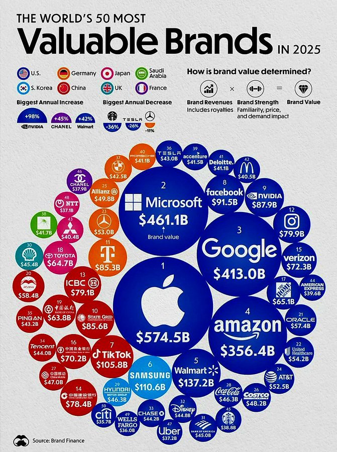 BolsaGeneral's tweet image. 🥇 Apple ($575B) es la marca más valiosa del mundo en 2025. 🚀 Le siguen Microsoft, Google y Amazon en un top dominado por la tecnología. ¿En qué puesto está tu favorita? 🤔 Vía @Globalstats11 #Marcas #Tecnología #Global #Economía #Apple