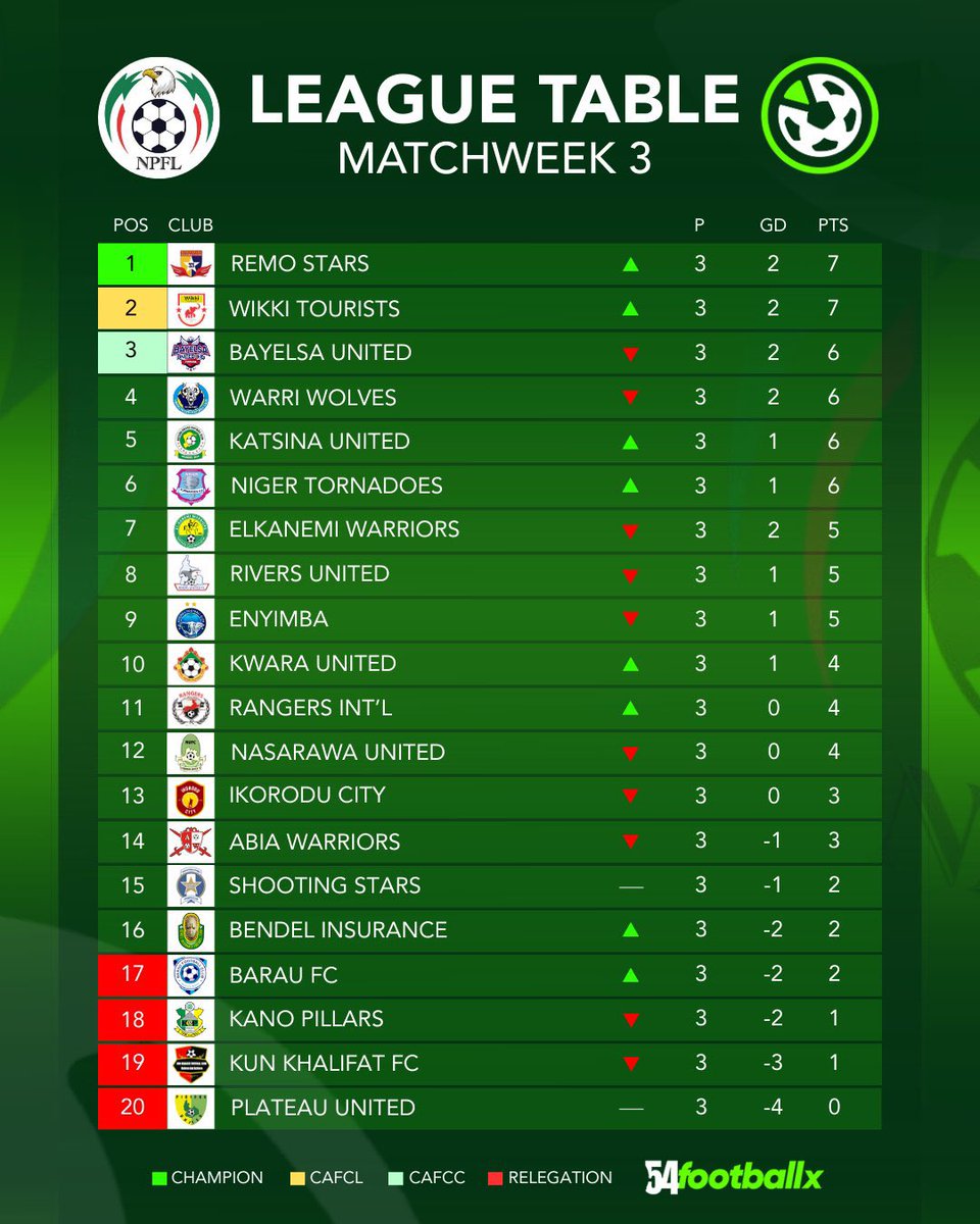 OgaNlaMedia's tweet photo. NPFL TABLE:

The Champions at the top. 

Where is your favourite NPFL team on the table? https://t.co/bthGTi9Rlh