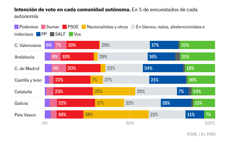 ... Vox sería ya primera fuerza en Valencia y (¡OJO!) en Andalucía.