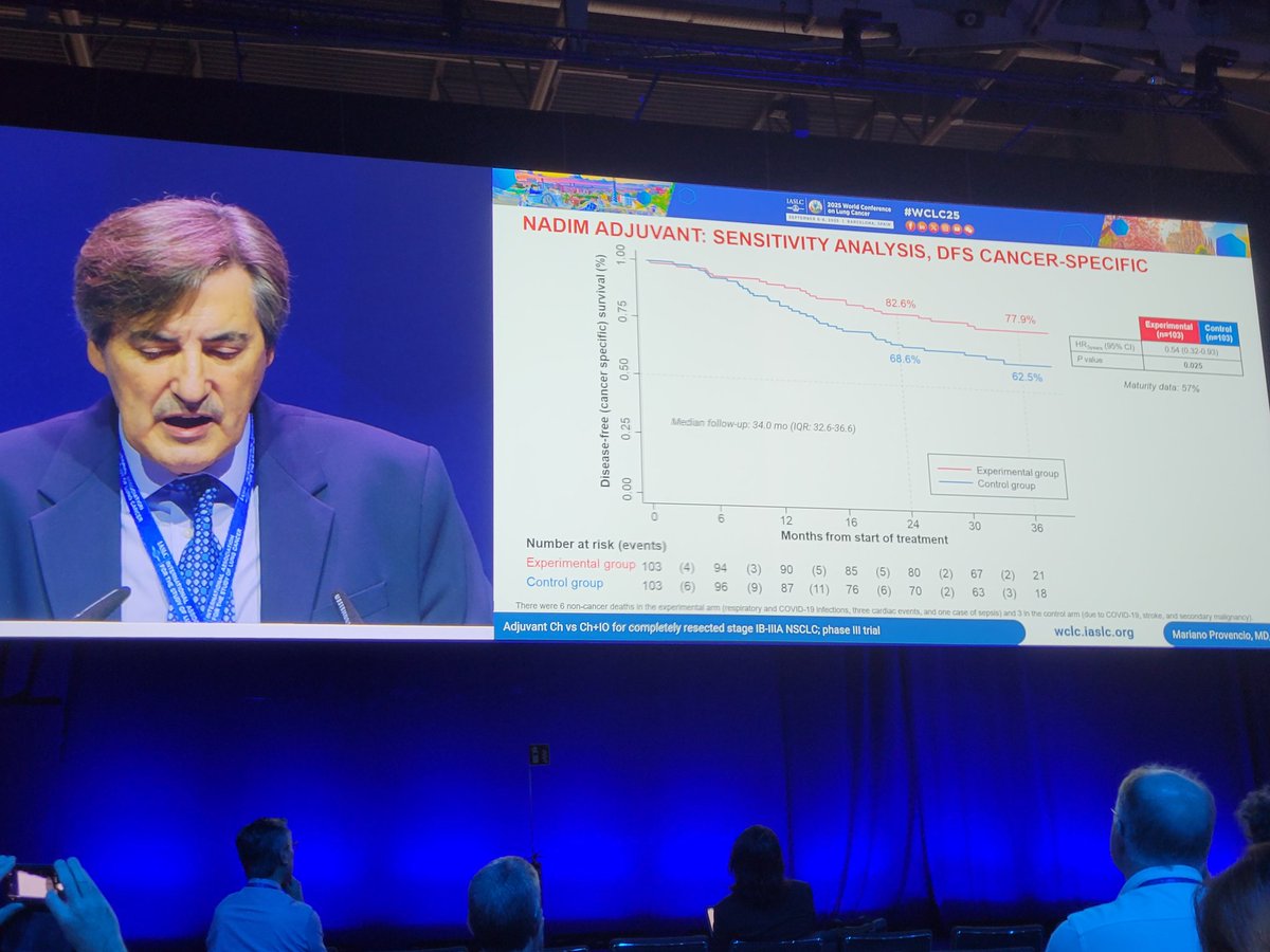 Dr. <a href="/MARIANOPROVENCI/">M.Provencio</a> presents ph3 NADIM ADJUVANT of adjuvant nivo/chemo followed by nivo vs adj chemo alone. #WCLC25. <a href="/IASLC/">IASLC</a>

- Nivo chemo strong DFS benefit trend (HR 0.65 [95% CI 0.40-1.07]

Await maturity of this impt trial.