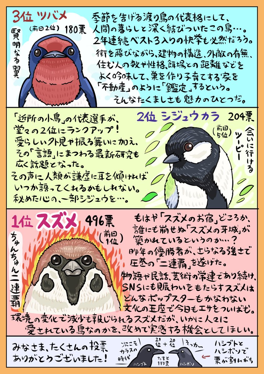 日本野鳥の会バードメイト (@birdmate_wbsj) on Twitter photo /
鳥好きのみなさーん!!
\
日本で出会える鳥類644種を推す #バードメイト杯 (2025/7/25~8/8)の結果を、#鳥展 の解説でもおなじみ、ぬまがさワタリさん<a href="/numagasa/">ぬまがさワタリ@『いきものニュース図解』など3/19発売</a>がイラスト図解してくださいました!
たくさんの推し票ありがとうございました ⁰⊖⁰)✨
(ほんとは644種ぜんぶ図解してほしい...!) /
鳥好きのみなさーん!!
\
日本で出会える鳥類644種を推す #バードメイト杯 (2025/7/25~8/8)の結果を、#鳥展 の解説でもおなじみ、ぬまがさワタリさん<a href="/numagasa/">ぬまがさワタリ@『いきものニュース図解』など3/19発売</a>がイラスト図解してくださいました!
たくさんの推し票ありがとうございました ⁰⊖⁰)✨
(ほんとは644種ぜんぶ図解してほしい...!)