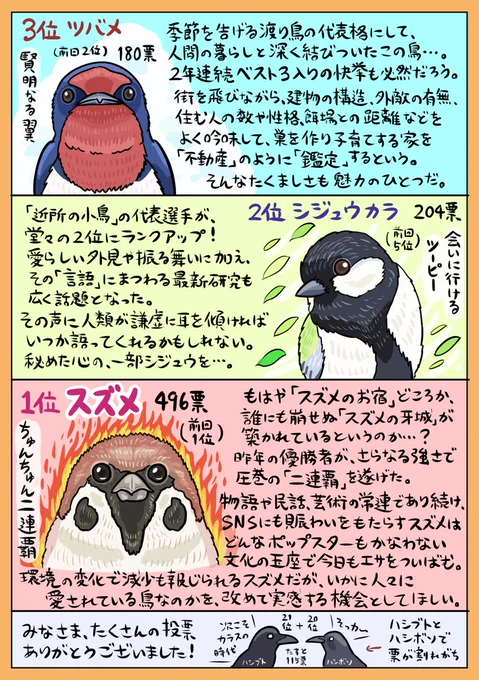 ぬまがさワタリ@特別展「鳥」大阪展（〜6/14） on X: 