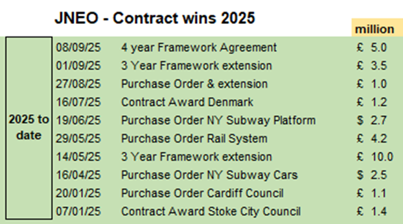 UK_Investor71's tweet image. #JNEO 
RNS:  FRAMEWORK AGREEMENT WORTH £5m
Market Cap is £82m &amp;amp; these are the contract wins in just 2025