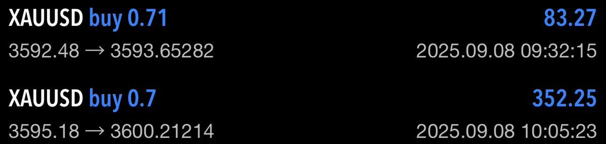 Gold buys into new historical highs 

Didn’t get the 2575 pullbacks, therefor took advantage of some scalps into new highs.