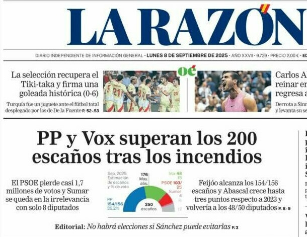 remerikos's tweet image. El gráfico de LA RAZÓN, el tebeo suprasubvencionado de @pacomarhuenda que nadie lee, es una maravilla

VOX con un quesito verde más grande que el del PSOE con 55 escaños menos

Por cierto, según esta encuesta, @PODEMOS adelanta por la izquierda a SUMAR, o lo que queda de eso