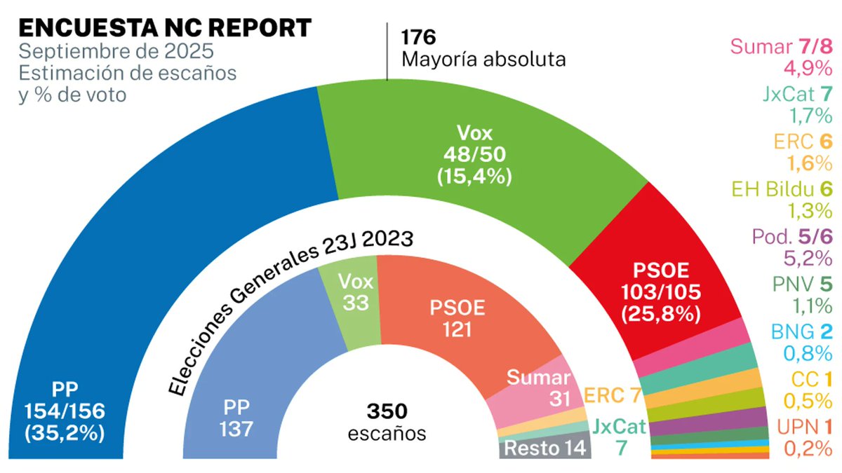 remerikos's tweet image. El gráfico de LA RAZÓN, el tebeo suprasubvencionado de @pacomarhuenda que nadie lee, es una maravilla

VOX con un quesito verde más grande que el del PSOE con 55 escaños menos

Por cierto, según esta encuesta, @PODEMOS adelanta por la izquierda a SUMAR, o lo que queda de eso