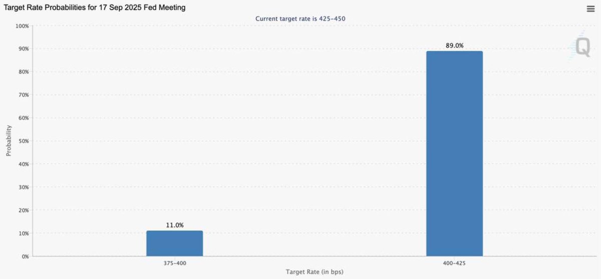 wecoinverse's tweet image. 💥BREAKING: There is now a 100% probability of #Fedrate cuts. 

The market is preparing, which could trigger one of the strongest battles yet for #Bitcoin and #crypto. ⚔️🚀

#news #cryptocurrency