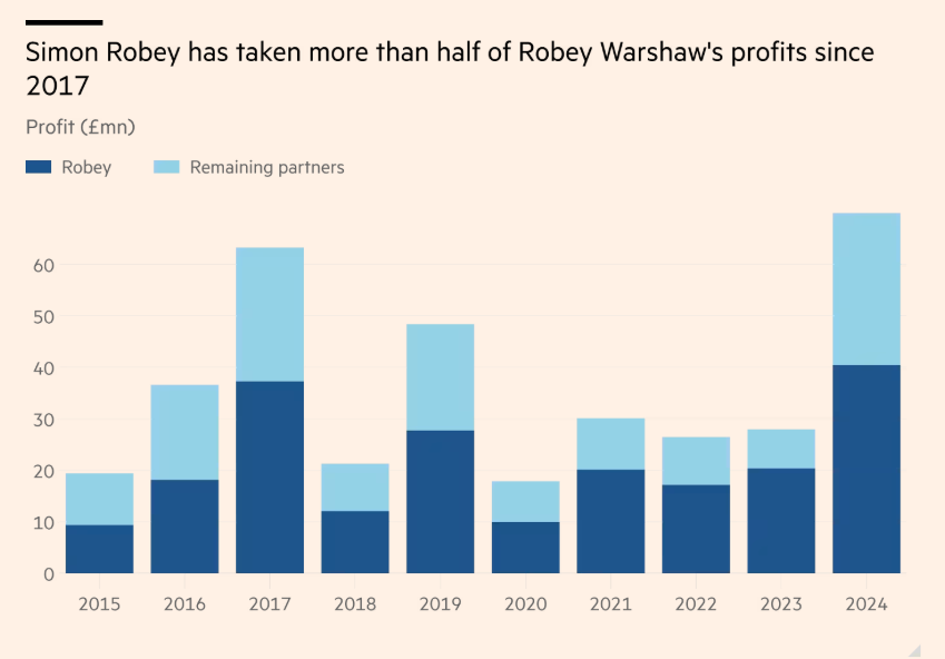 George Osborne to miss out on Robey Warshaw windfall after Evercore sale ft.com/content/97b588… via @ft