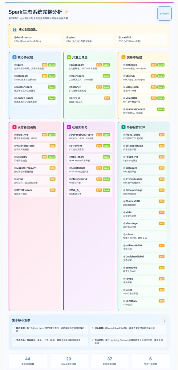 全网最全的 #Spark 生态系统人物和项目图景(文末带信息清单查询链接)
🔥 Spark生态系统推特账号完整列表

👥 核心创始团队

<a href="/davidmarcus/">David Marcus</a> - CEO (前Meta Libra负责人)
<a href="/kphur/">Kevin Hurley</a> - CTO (协议设计与技术架构)
<a href="/ccatalini/">Christian Catalini</a> - CSO (MIT&amp;Diem背景)
⚡ 核心协议层

<a href="/spark/">Spark</a> - 主协议核心账号
<a href="/lightspark/">Lightspark</a> -