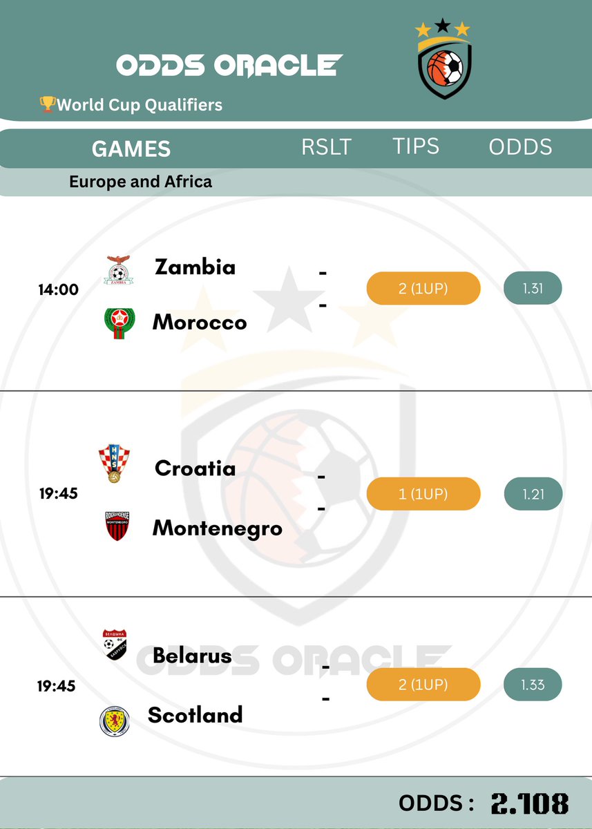 st_lolu's tweet photo. 🔥TODAY’S PREDICTIONS ARE LIVE!🔥

💼 Today’s Slip 1:
 • Total Odds: 2.11
 • Sporty Bet Booking Code: UWN81C

💡 Stake wisely

🚨 Join the Odds Oracle Community:
📢 Telegram ➡️ https://t.co/u5BS3DKKDP
🐦 X (Twitter) ➡️ https://t.co/9oBsTU6sdW

⚠️ 🔞Bet responsibly. There are no guaranteed wins — discipline is key.
#OddsOracle #BettingTips #WinningTogether