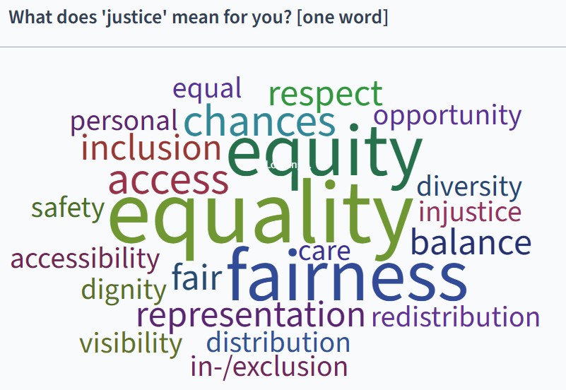 What does 'justice' mean for students in 'City Matters: Urban Inequality and Social Justice'? Answers from last week's course meeting in Groningen. Looking forward to the coming weeks! Part of Master Society, Sustainability and Planning (SSP). #CityMatters25 #socialjustice