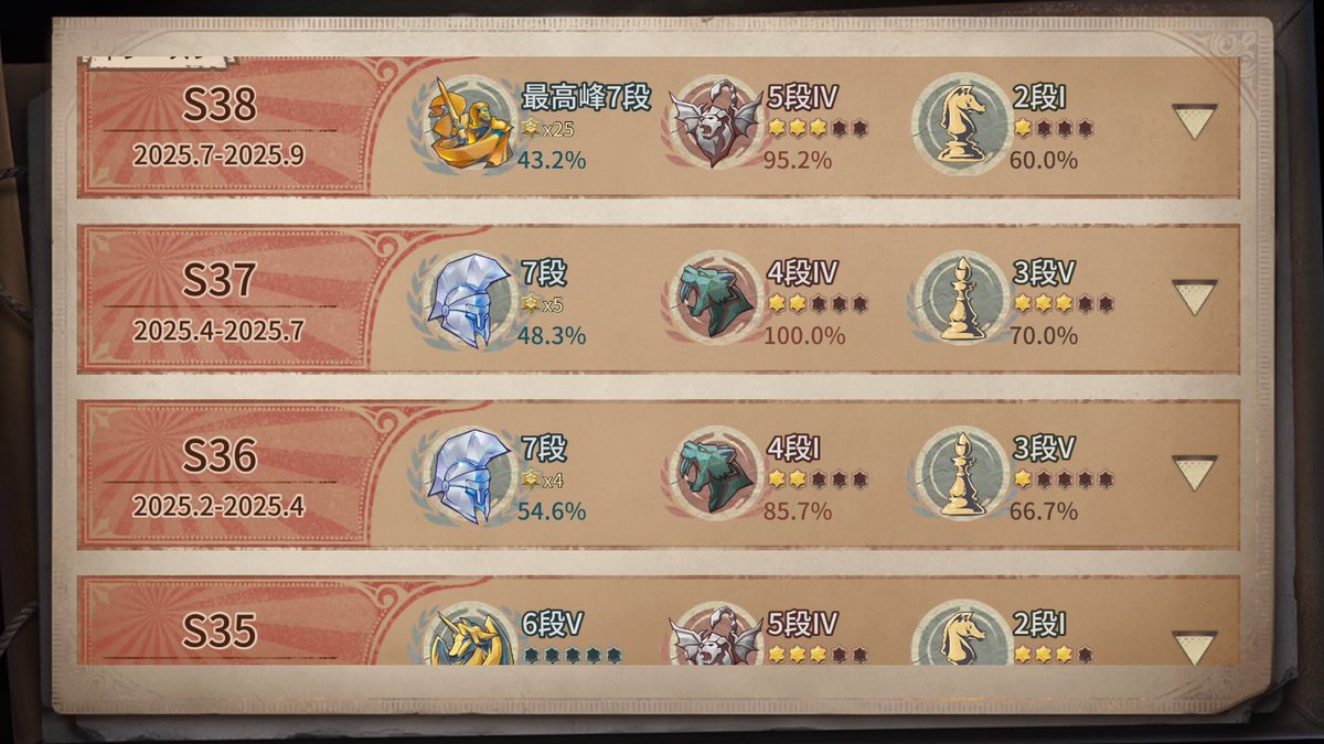 初勇士(S34)▶︎ユニ(サボり)▶︎勇士▶︎勇士▶︎初最高峰(S38)なのいい感じに頑張ったと思う