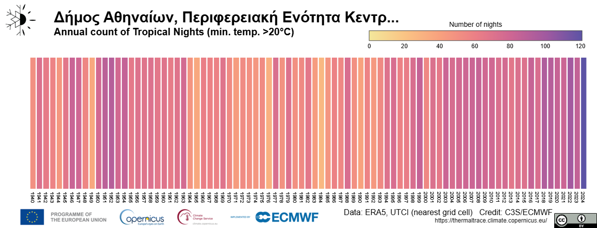 cl1matehub's tweet image. 🌙Οι τροπικές νύχτες αυξάνονται σταθερά!Στους Δήμους Αθηναίων &amp;amp; Θεσσαλονίκης,ο ετήσιος αριθμός τους(νύχτες &amp;gt;20°C)έχει αυξηθεί ανησυχητικά(1940 έως  2024).

👉 Ελέγξτε στο #ThermalTrace app πόσες τροπικές νύχτες καταγράφονται και στη δική σας περιοχή: thermaltrace.climate.copernicus.eu