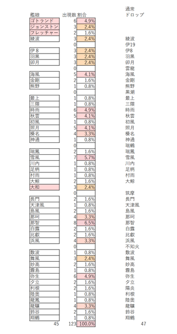 艦これアーケード 2025水着 5-5ドロップまとめ 増設あんま出なかったな #艦これアーケード