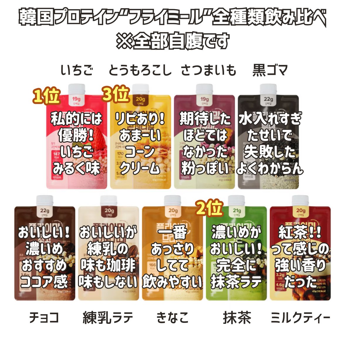 taibanchan's tweet photo. 【自腹で飲み比べ】メガ割おすすめ、韓国でバズってるプロテイン「フライミール」の正直レポランキングをまとめました！！がちで正直！！
完全に個人の感想なので参考までに🐰

▼日本で買うならQoo10の公式サイトが一番信頼できるし安いです。全部計算して1番安いの買った！
https://t.co/gqLgueMy3D https://t.co/pnjDWV8urz