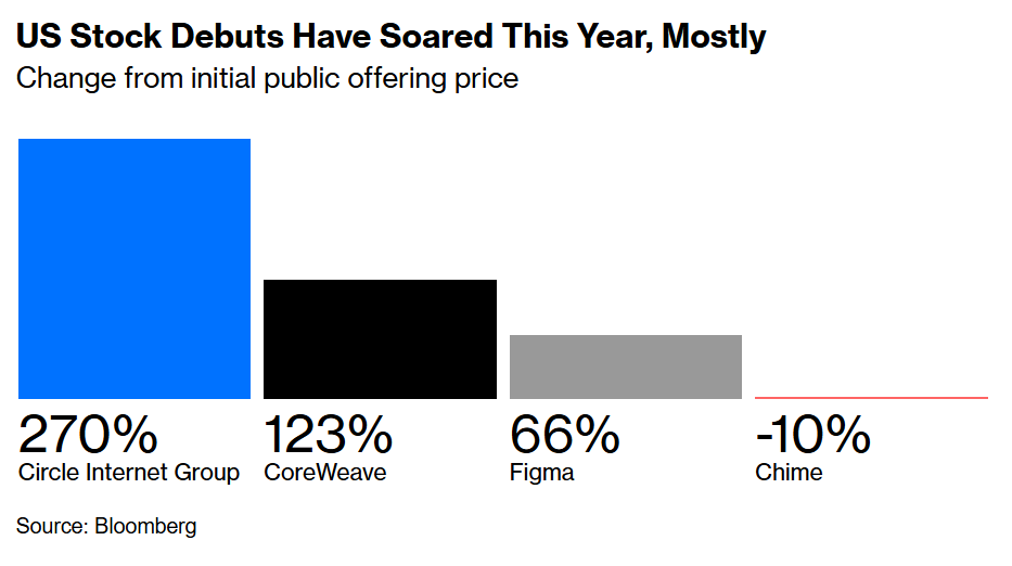The low-vol summer has investment bankers rubbing their hands at a deal boom for autumn - but don't count your chickens, things are finely poised and Trump could drop another wild shock at any time. via <a href="/opinion/">Bloomberg Opinion</a> &gt;&gt;  bloomberg.com/opinion/articl…