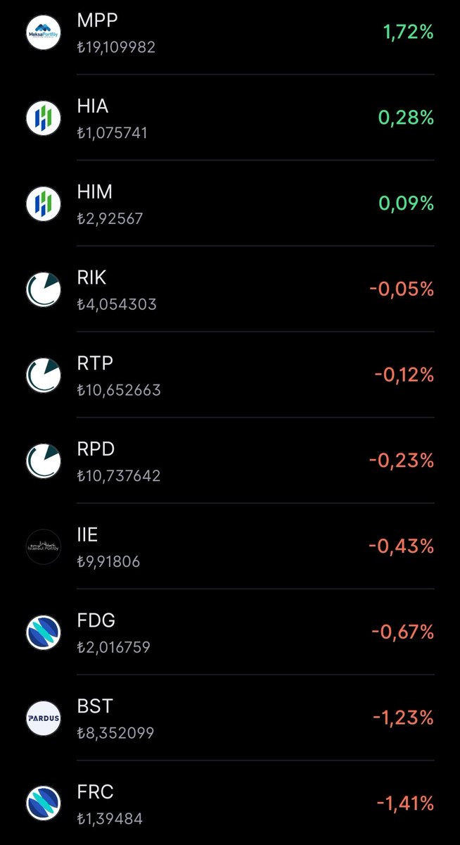 TemelAnalizer's tweet image. Takip listemdeki fonların getiri performansları 👇
🥇#MPP %1.72
🥈#HIA %0.28
🥉#HIM %0.09