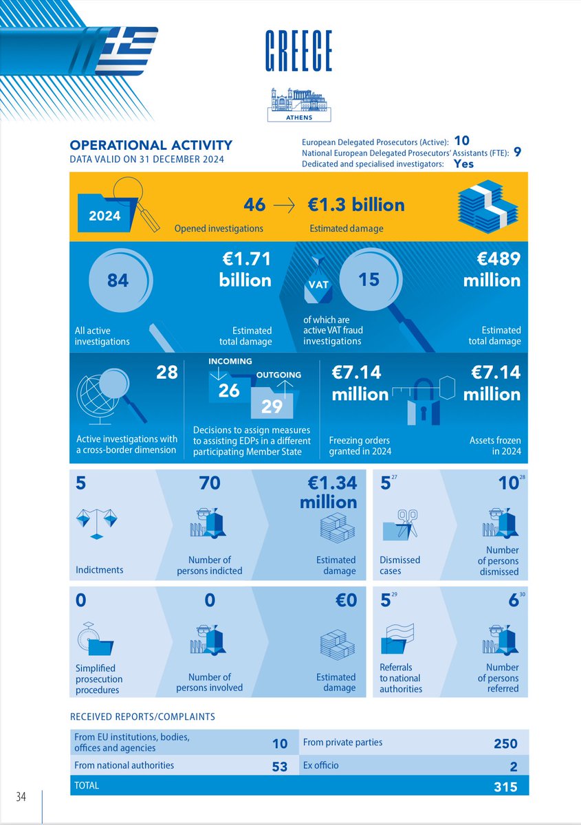 Επίσημα στοιχεία—ΣΟΚ από την Ευρωπαϊκή Εισαγγελία για την Ελλάδα του Μητσοτάκη.

Η Ευρωπαϊκή Εισαγγελία τους ξεβρακώνει με στοιχεία κ νούμερα κ να φανταστείτε ότι ΔΕΝ περιλαμβάνεται το σκάνδαλο κ η ζημιά του ΟΠΕΚΕΠΕ:

— 84 ενεργές υποθέσεις απάτης – ζημιά 1,7 δισεκατομμύρια.
—